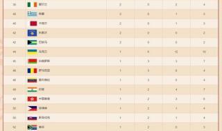 世界奥运会排名2021